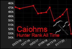 Total Graph of Caiohms