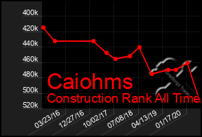 Total Graph of Caiohms