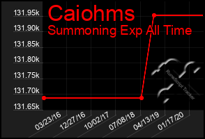 Total Graph of Caiohms