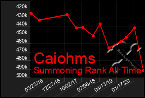 Total Graph of Caiohms