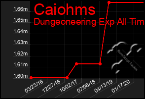 Total Graph of Caiohms