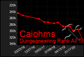 Total Graph of Caiohms