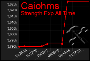 Total Graph of Caiohms