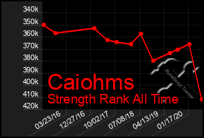 Total Graph of Caiohms