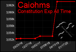 Total Graph of Caiohms