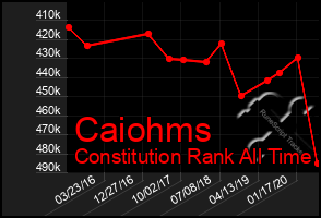 Total Graph of Caiohms