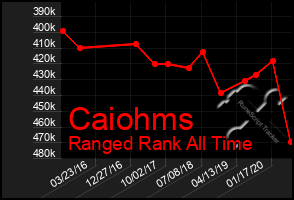 Total Graph of Caiohms