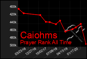 Total Graph of Caiohms