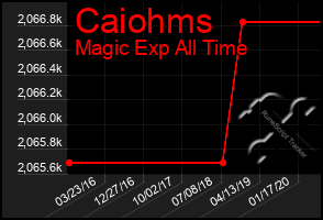 Total Graph of Caiohms