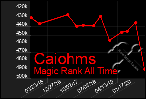 Total Graph of Caiohms