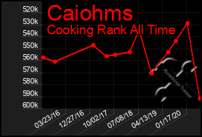 Total Graph of Caiohms