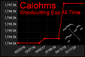 Total Graph of Caiohms