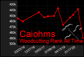 Total Graph of Caiohms