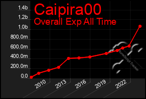 Total Graph of Caipira00