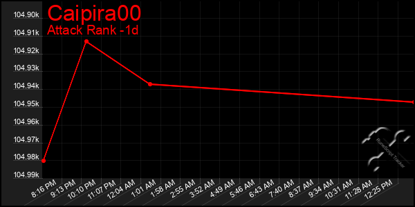 Last 24 Hours Graph of Caipira00