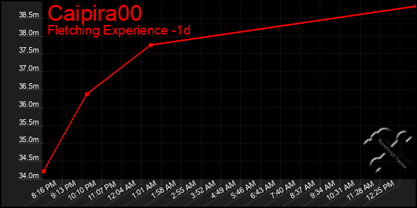 Last 24 Hours Graph of Caipira00