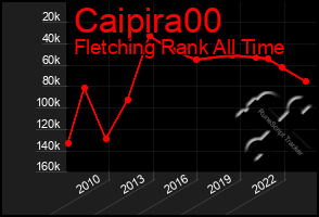 Total Graph of Caipira00