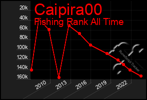 Total Graph of Caipira00