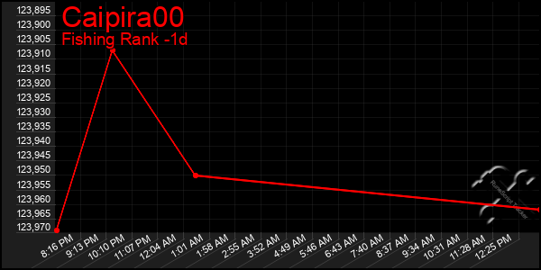 Last 24 Hours Graph of Caipira00