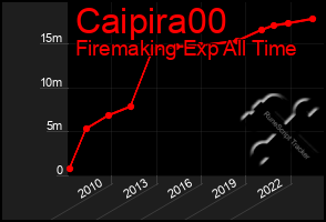 Total Graph of Caipira00