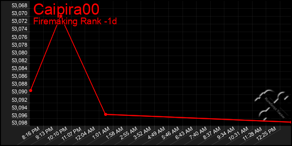 Last 24 Hours Graph of Caipira00