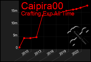 Total Graph of Caipira00