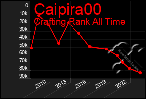 Total Graph of Caipira00