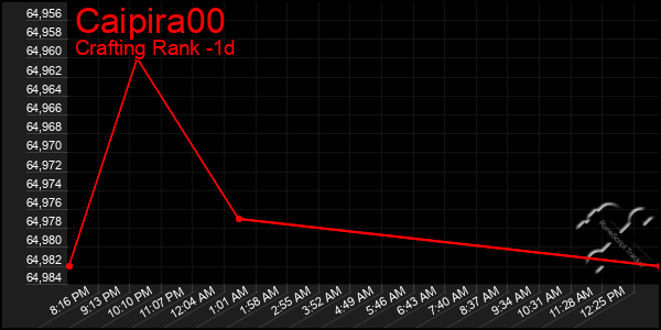 Last 24 Hours Graph of Caipira00