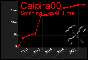 Total Graph of Caipira00