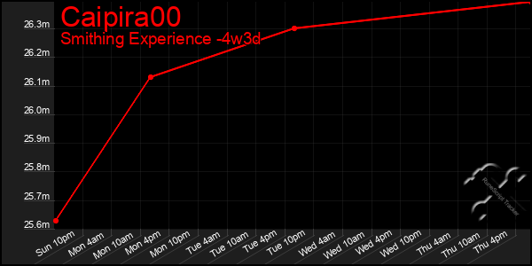 Last 31 Days Graph of Caipira00