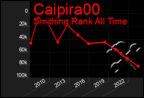 Total Graph of Caipira00