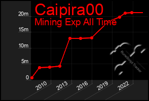 Total Graph of Caipira00