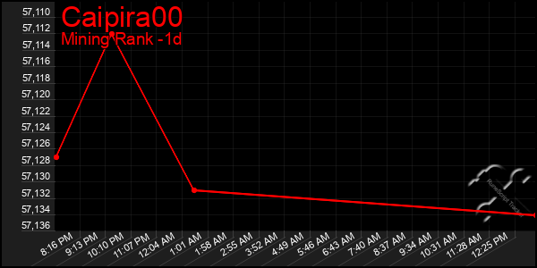 Last 24 Hours Graph of Caipira00