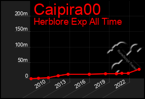 Total Graph of Caipira00