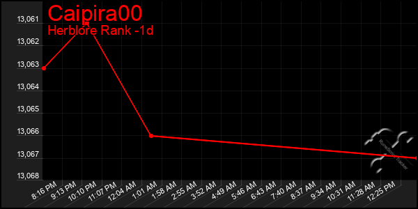 Last 24 Hours Graph of Caipira00
