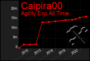 Total Graph of Caipira00