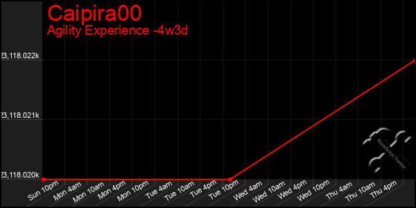 Last 31 Days Graph of Caipira00