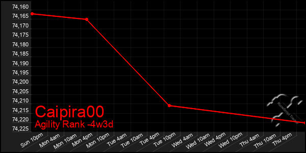 Last 31 Days Graph of Caipira00