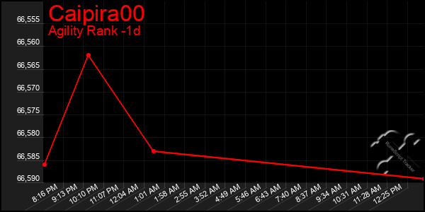 Last 24 Hours Graph of Caipira00
