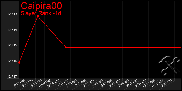 Last 24 Hours Graph of Caipira00