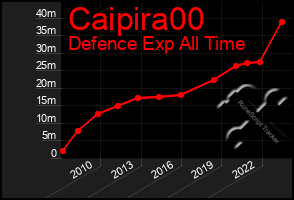 Total Graph of Caipira00