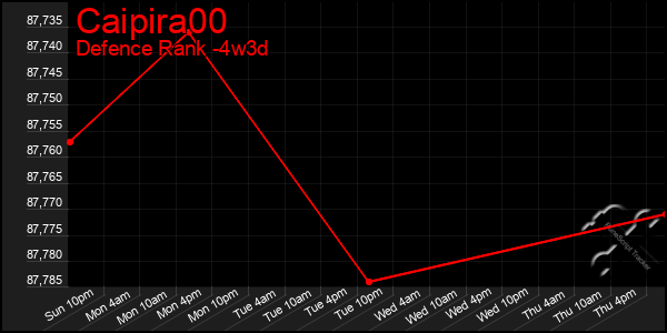 Last 31 Days Graph of Caipira00