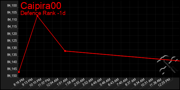Last 24 Hours Graph of Caipira00