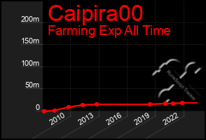 Total Graph of Caipira00