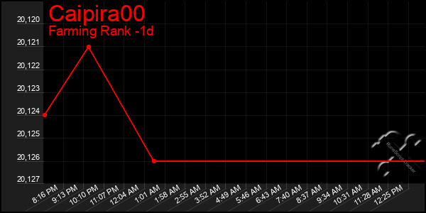 Last 24 Hours Graph of Caipira00