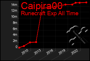 Total Graph of Caipira00