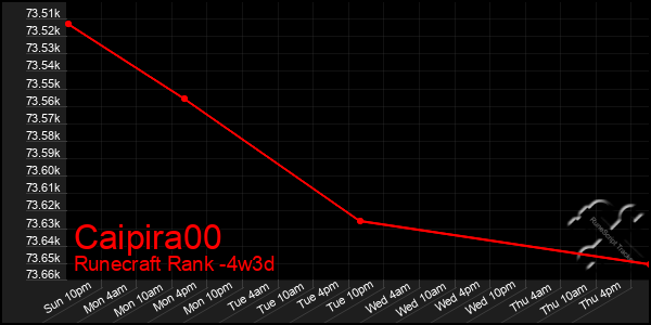 Last 31 Days Graph of Caipira00