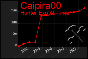 Total Graph of Caipira00