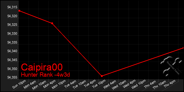 Last 31 Days Graph of Caipira00