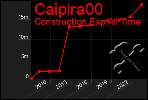 Total Graph of Caipira00